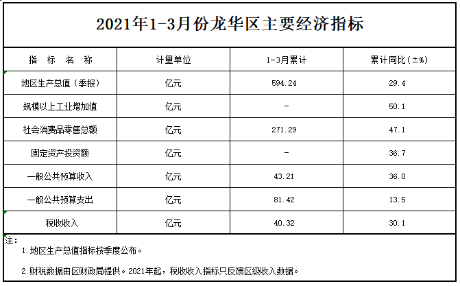 2021年1-3月份龙华区主要经济指标.png