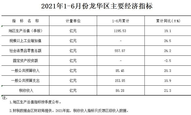 2021年1-6月份龙华区主要经济指标2.jpg