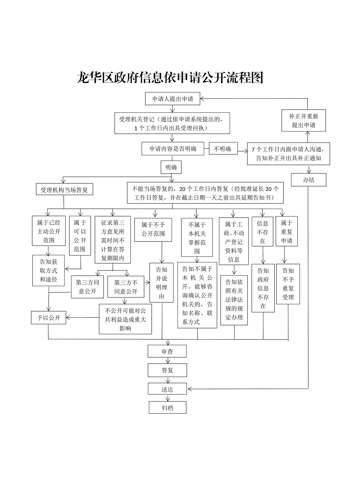 龙华区政府信息依申请公开流程图_00.jpg