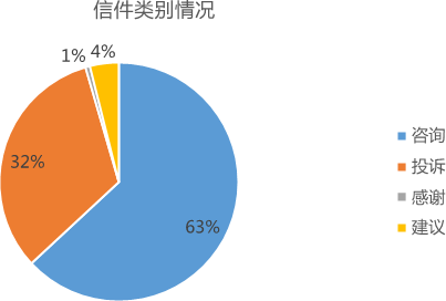 信件类别分析