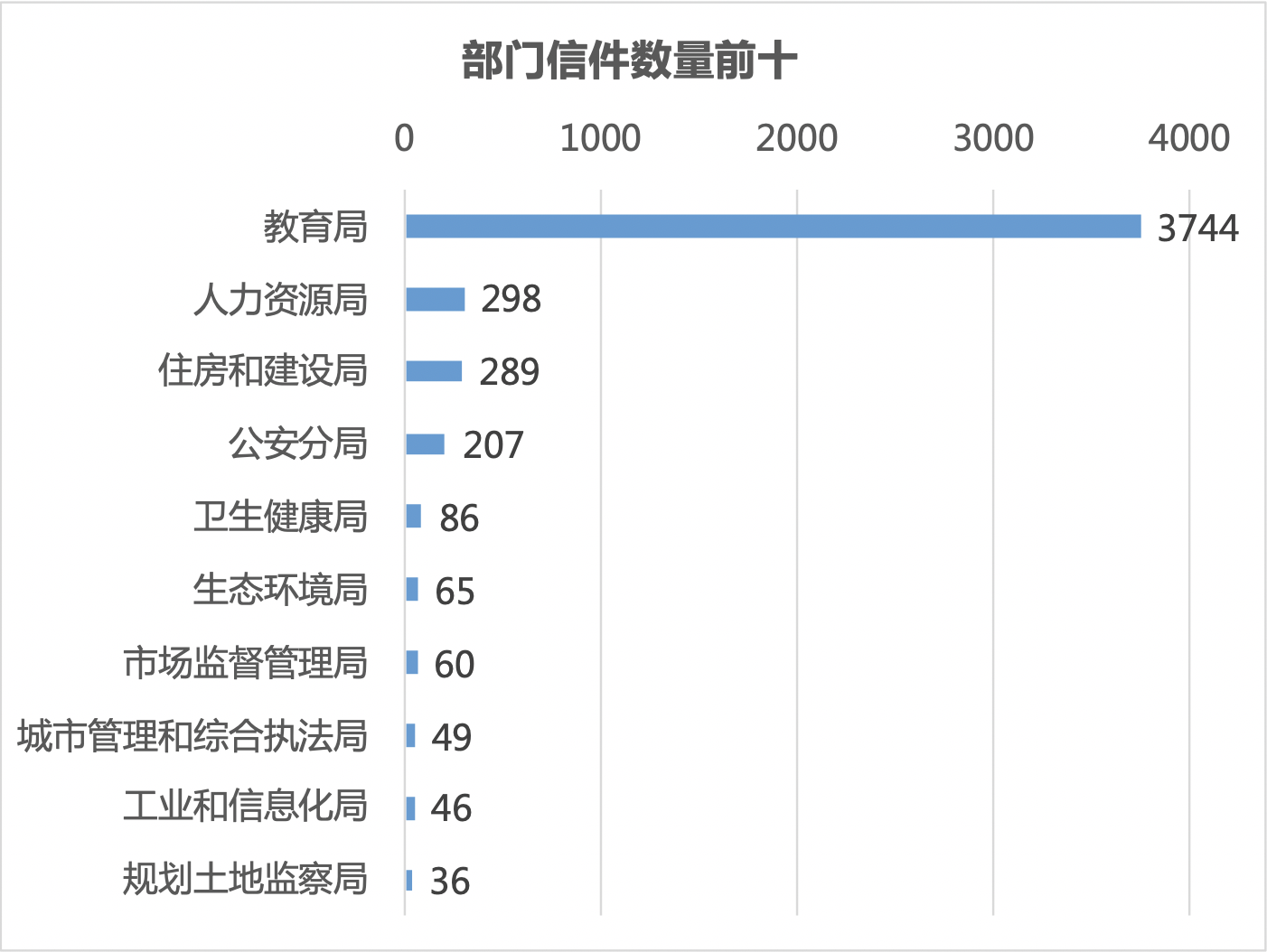 部门信件数量排名前十