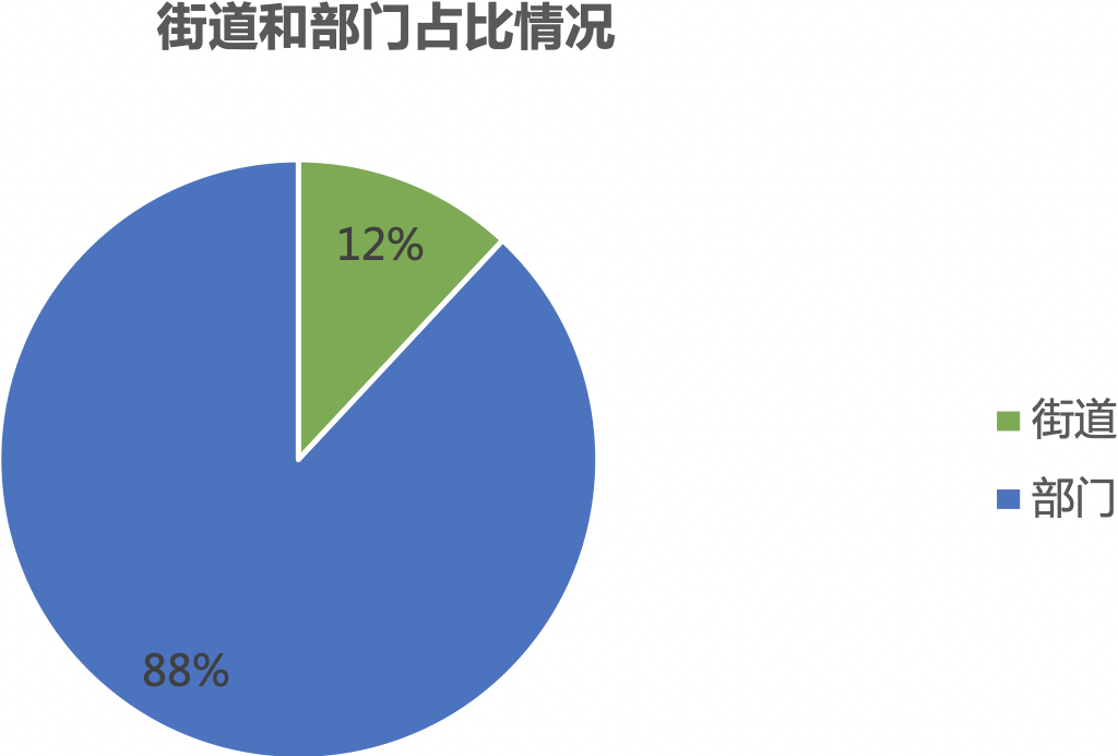 信件类别分析