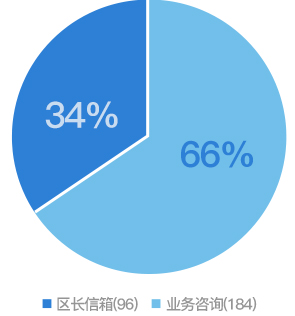 饼图