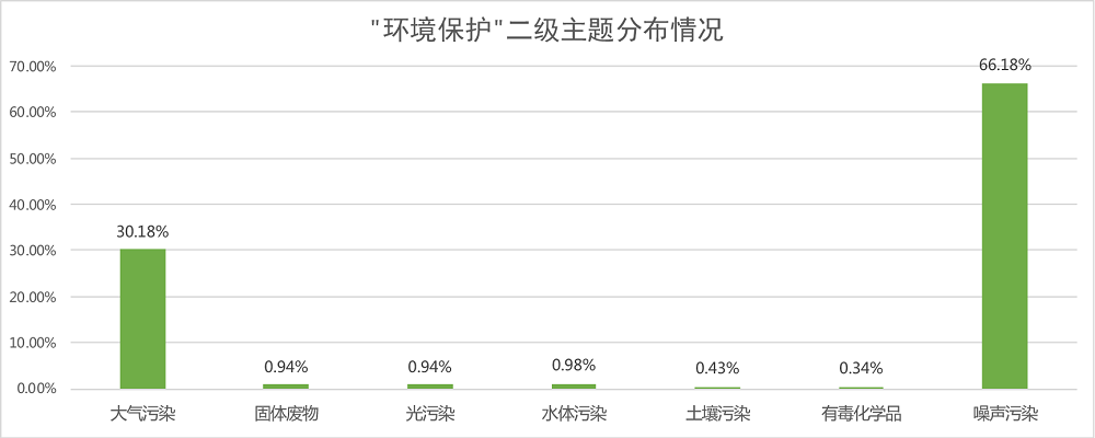 环境保护