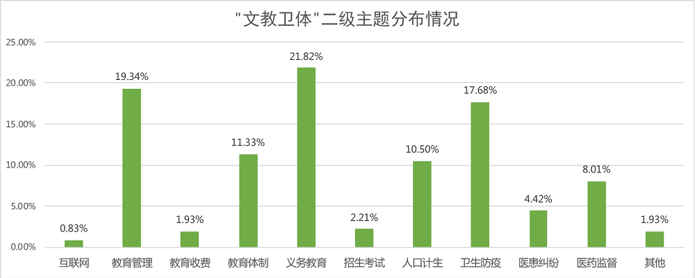 文教卫体