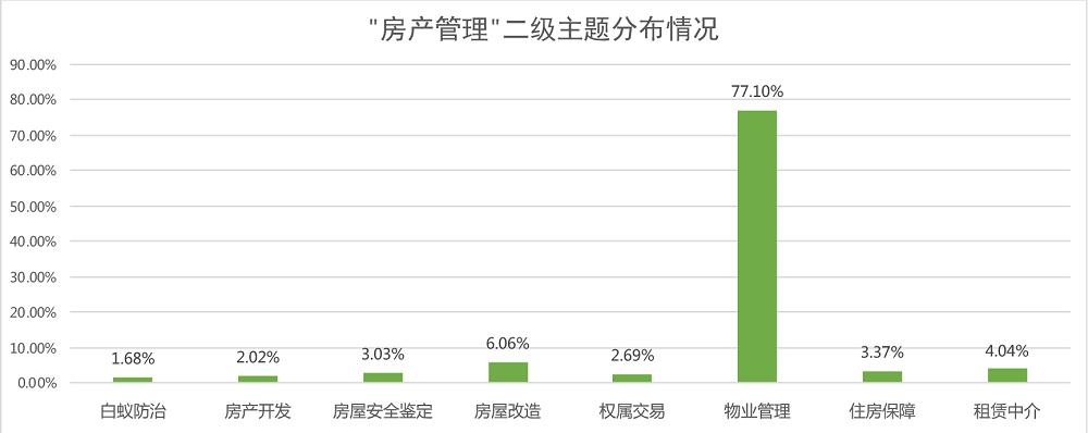 房产管理