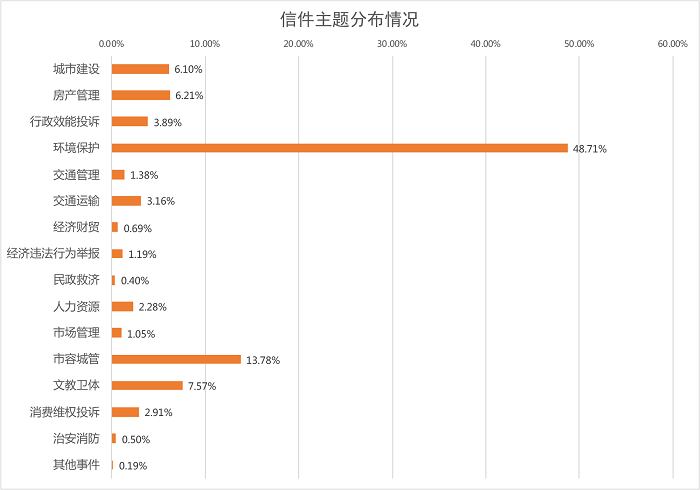 各主题分布情况