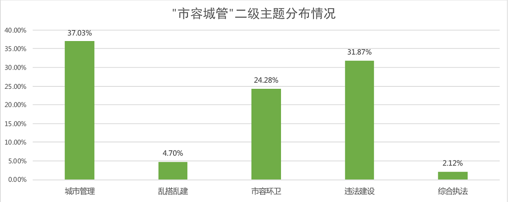 市容城管