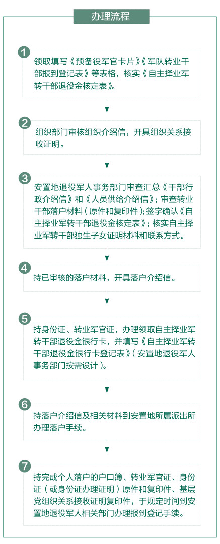 自主择业军转干部报到流程.jpg