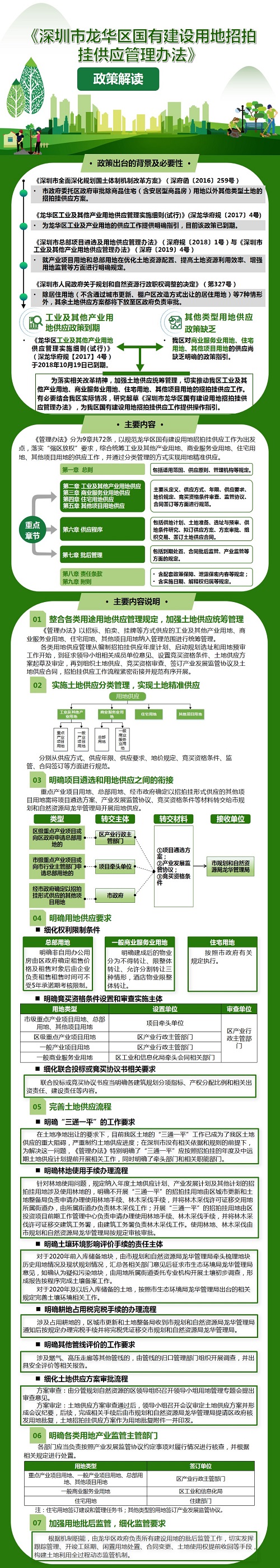 附件3《深圳市龙华区国有建设用地招拍挂供应管理办法》政策解读 - 副本.jpg