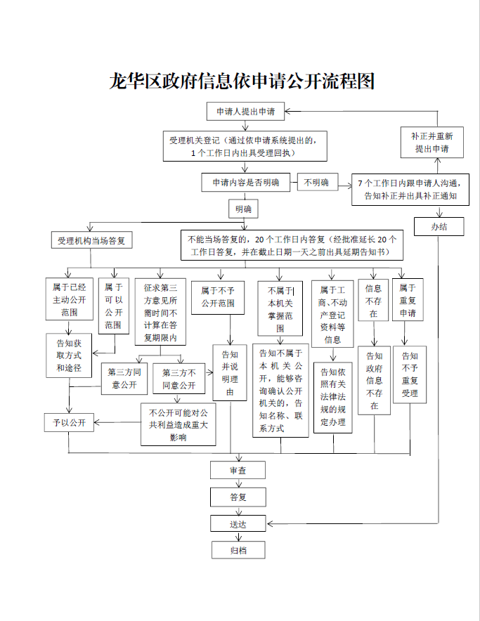 依申请公开流程图.png