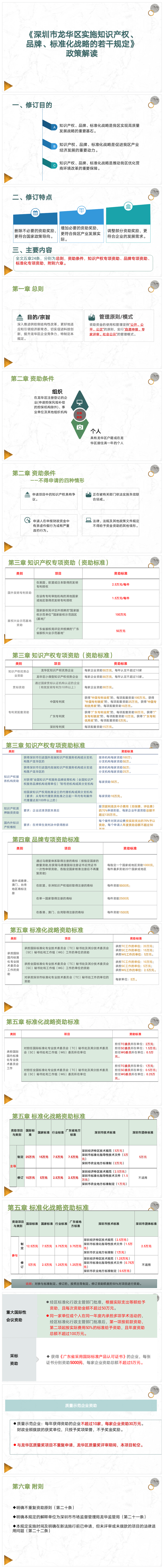 图解：《深圳市龙华区实施知识产权、品牌、标准化战略的若干规定》.png