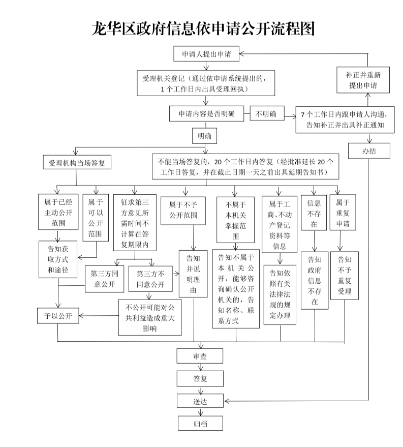 申请公开流程图.png