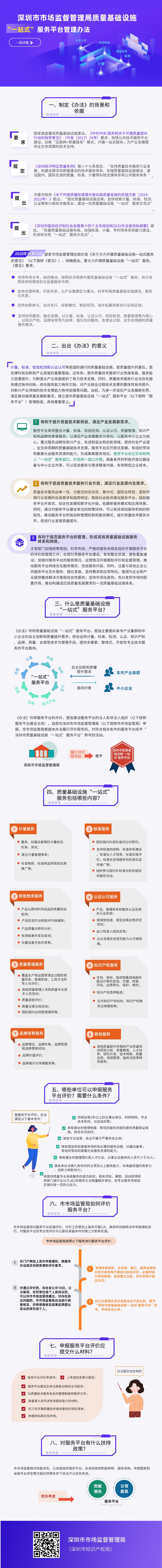 【一图读懂】《深圳市市场监督管理局质量基础设施“一站式”服务平台管理办法》政策解读.jpg
