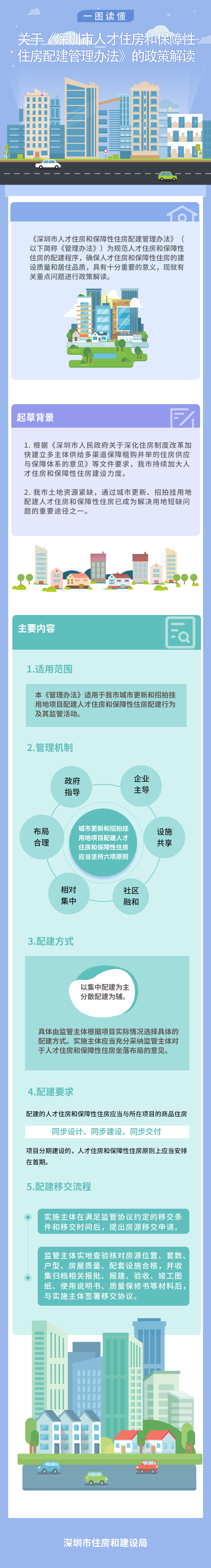 （图解）《深圳市人才住房和保障性住房配建管理办法》政策解读.png
