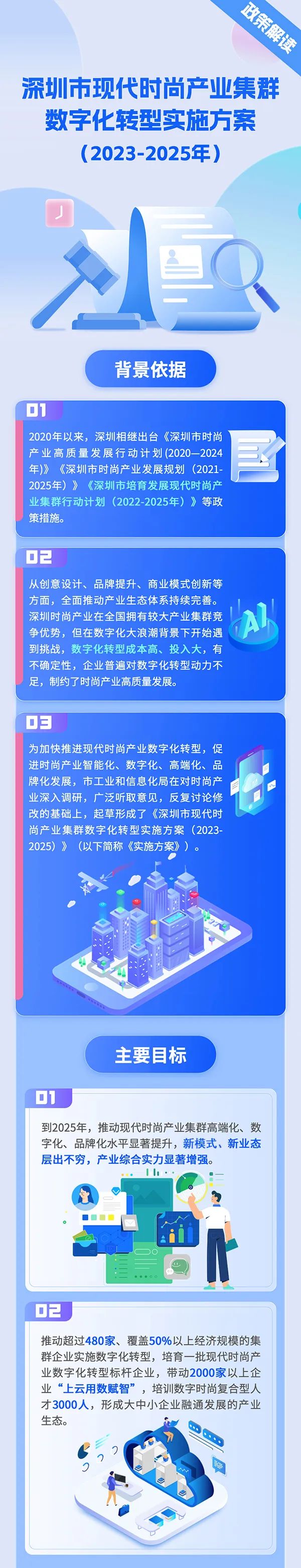 图解：《深圳市现代时尚产业集群数字化转型实施方案（2023-2025年）》.jpg