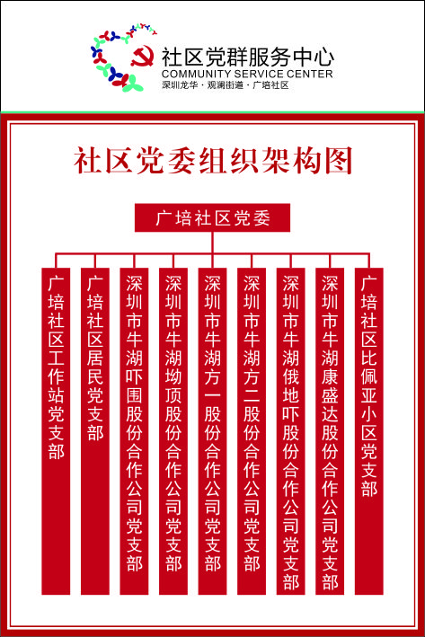 广培社区党组织设置.jpg