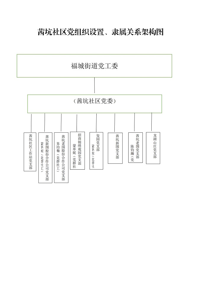 福城街道茜坑社区党组织设置、隶属关系架构图_00.jpg
