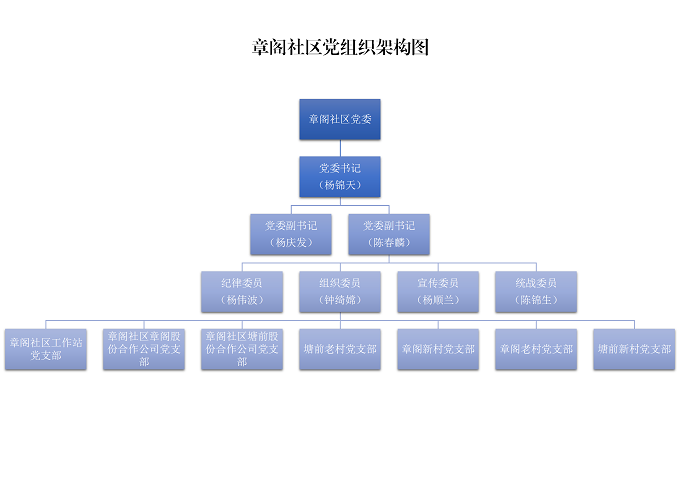 福城街道章阁社区党组织基本情况架构图_01.png