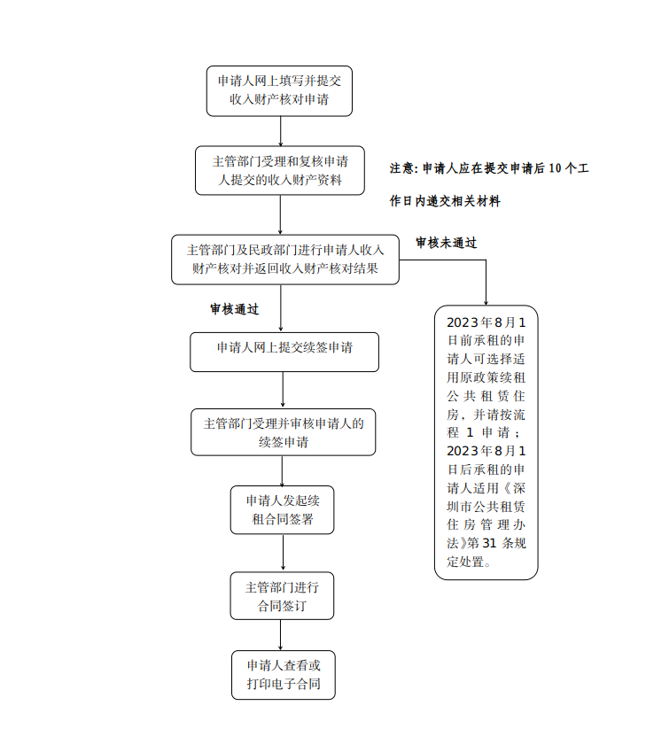 深圳市龙华区住房和建设局关于常态化开展公共租赁住房租赁合同续签工作的通知2.png