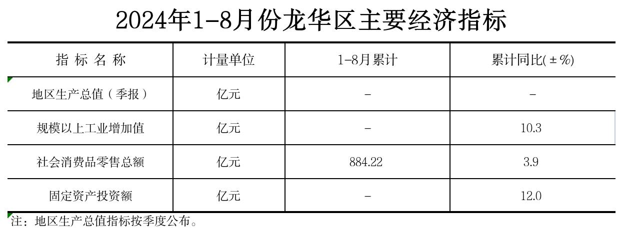 附件：2024年1-8月份龙华区主要经济指标.jpg