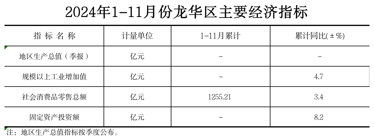 附件：2024年1-11月份龙华区主要经济指标.png