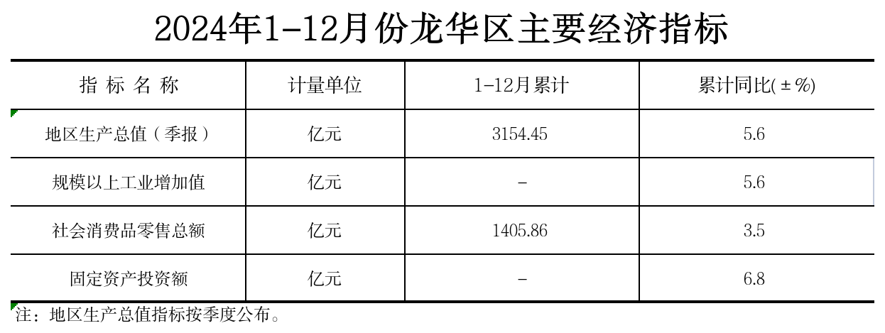 附件：2024年1-12月份龙华区主要经济指标.png