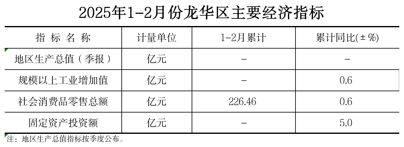 附件：2025年1-2月份龙华区主要经济指标.png