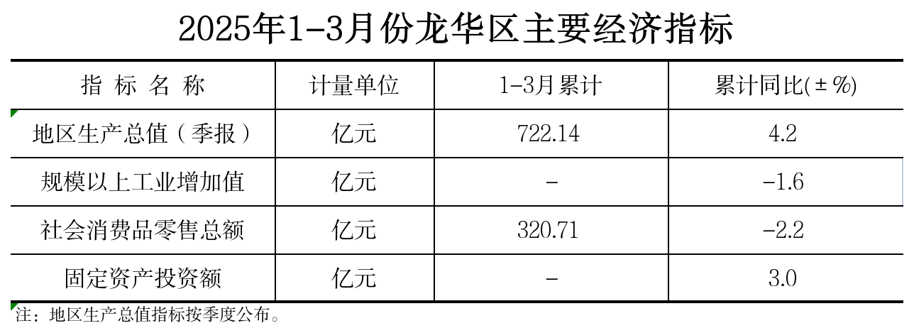 附件：2025年1-3月份龙华区主要经济指标.png