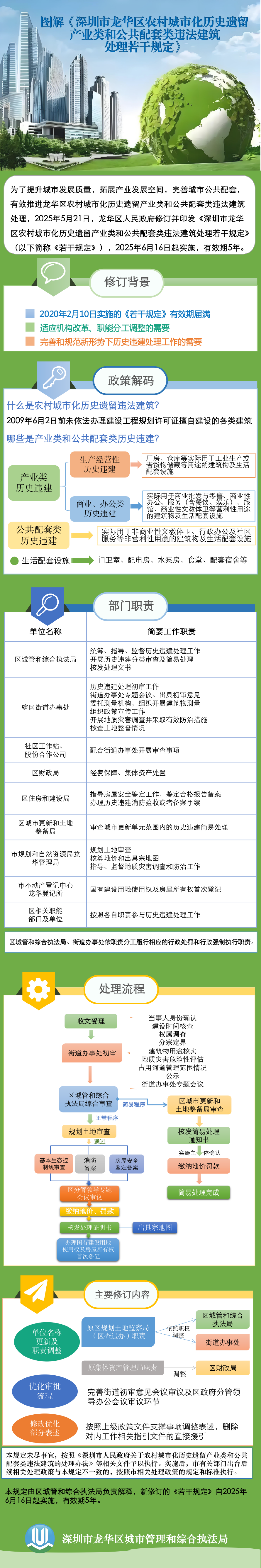 20250521--图解《深圳市龙华区农村城市化历史遗留产业类和公共配套类违法建筑处理若干规定》_01.png
