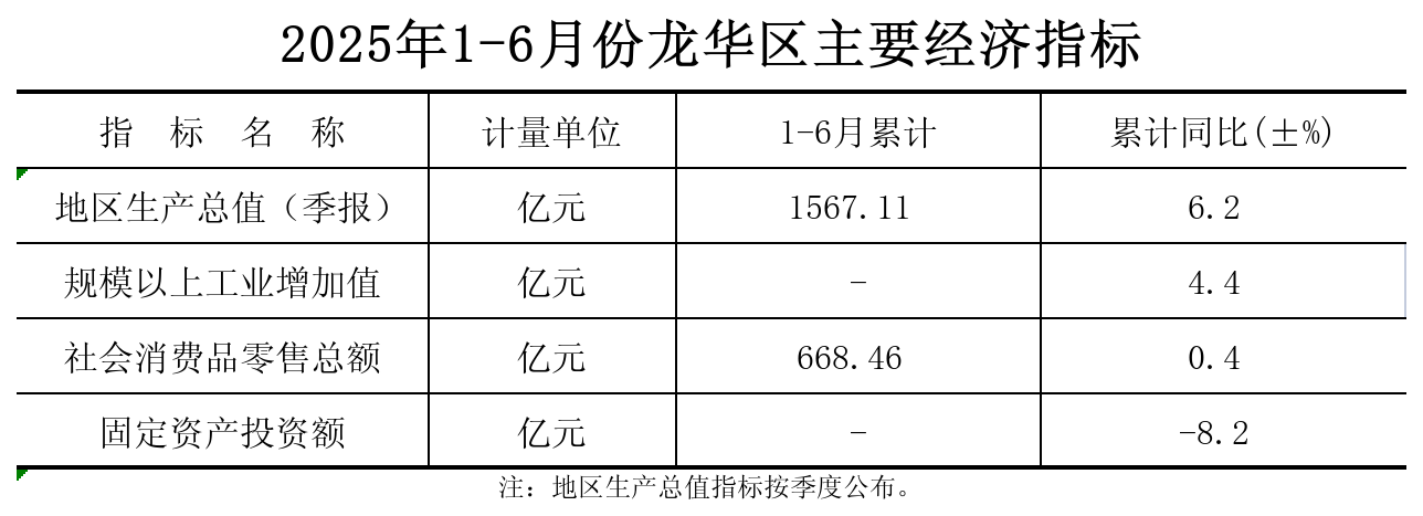 附件：2025年1-6月份龙华区主要经济指标.png
