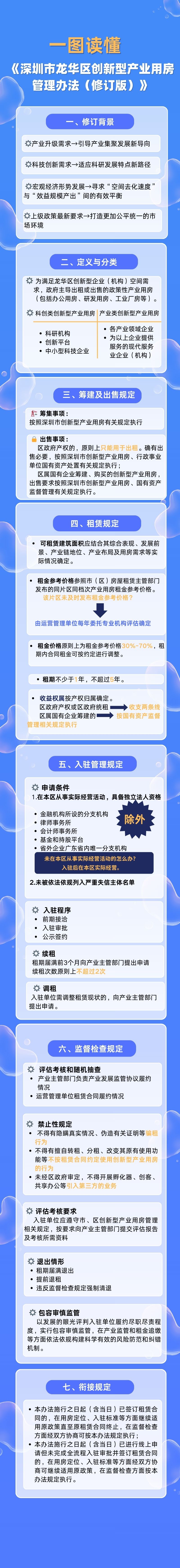 附件3：《深圳市龙华区创新型产业用房管理办法（修订版）》一图读懂.jpg