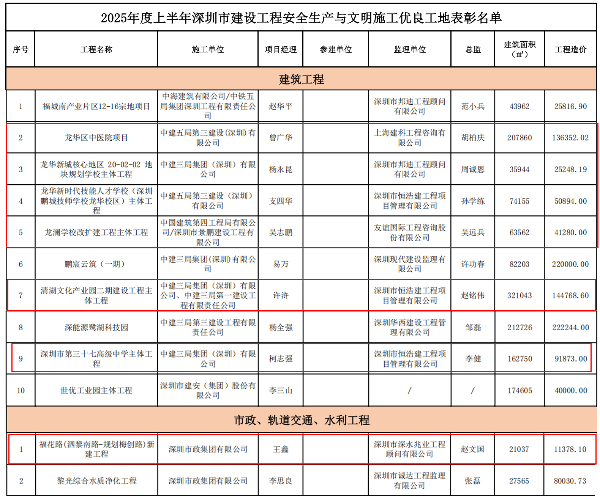 2025年上半年双优工地获奖名单.jpg