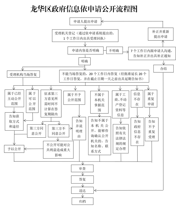 信息公开流程图.png