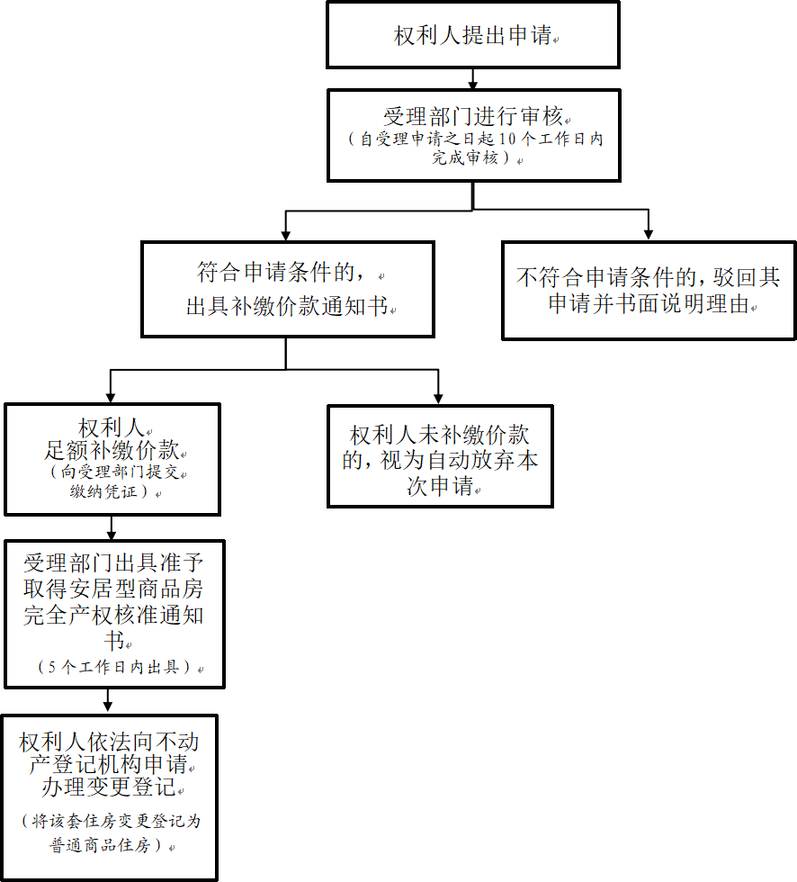 安居型商品房取得完全产权流程图.png