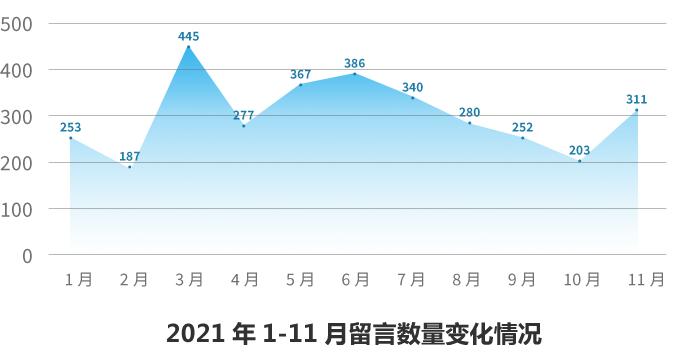 2021年1-11月留言数量变化情况