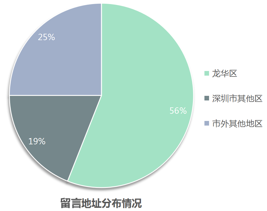 留言地址分布情况