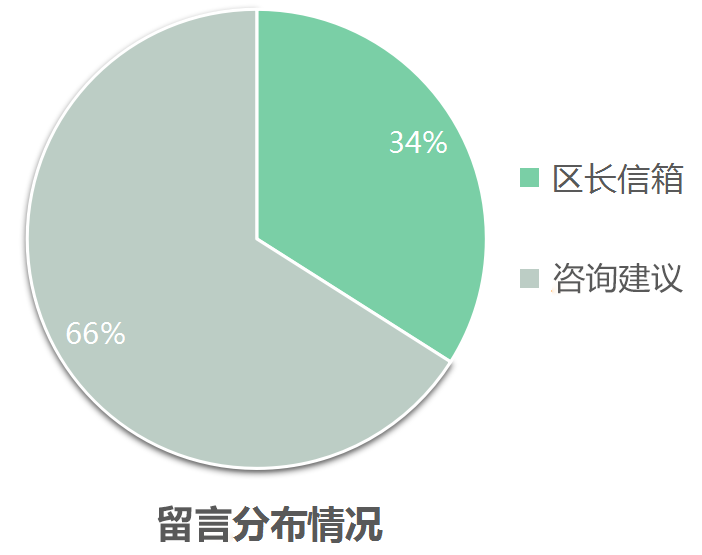 留言分布情况