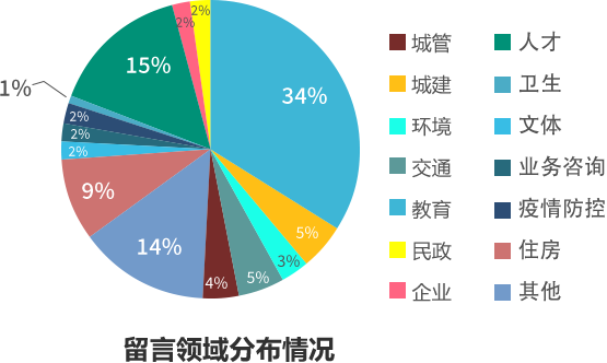 信件领域分布情况